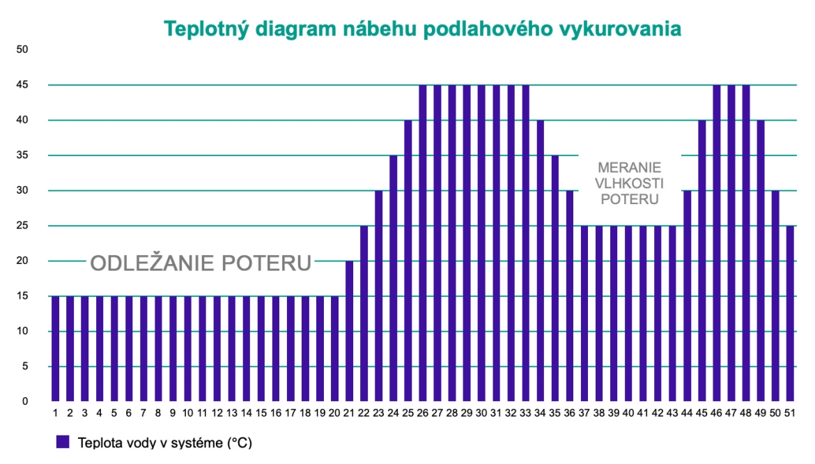 Úskalia podlahového vykurovania